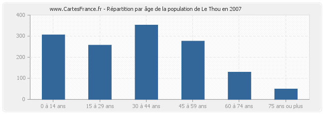 Répartition par âge de la population de Le Thou en 2007